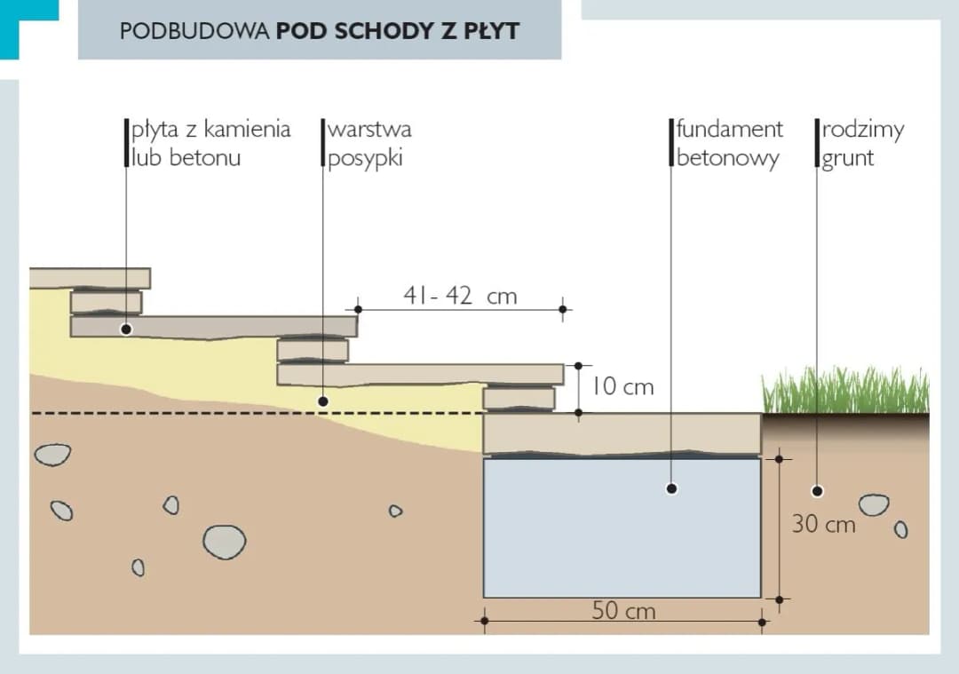 Jak zrobić schody w ogrodzie na skarpie – porady i wskazówki budowlane