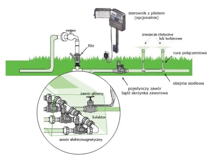 Jak zrobić nawadnianie ogrodu schemat – krok po kroku do idealnego systemu